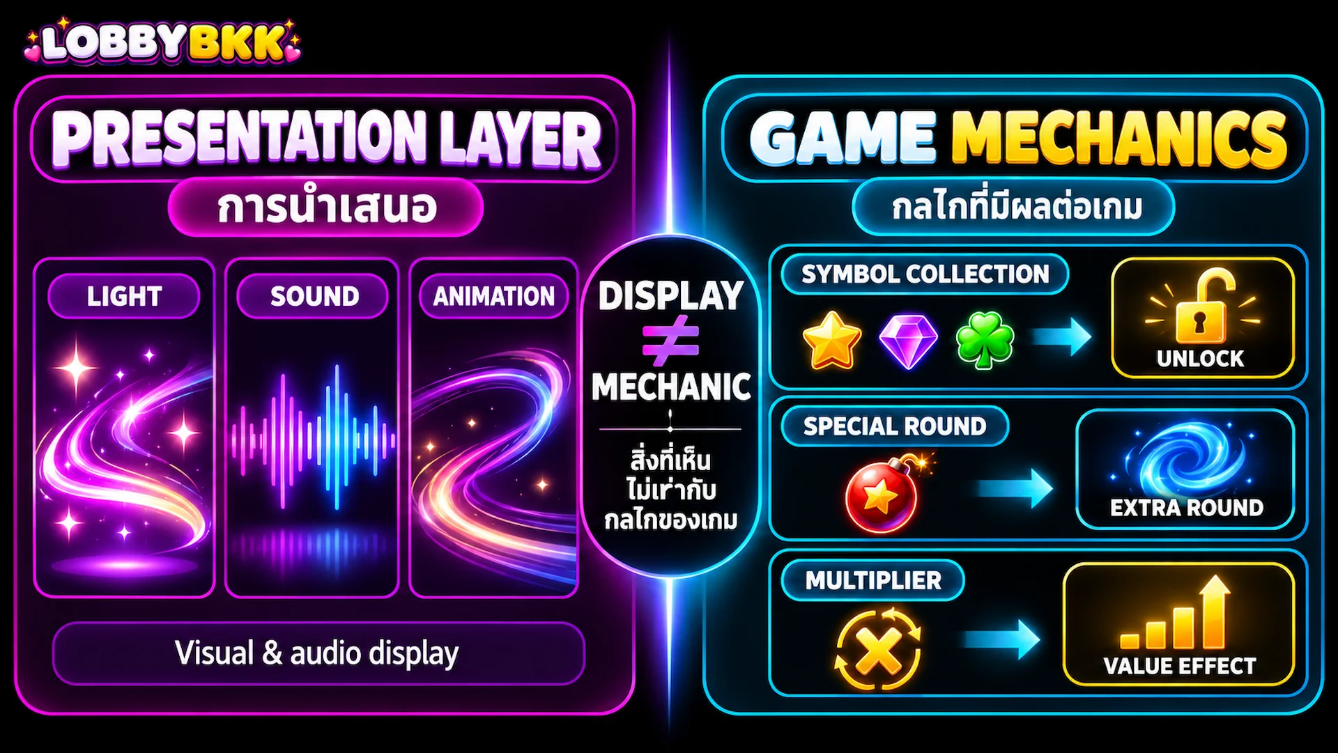 อินโฟกราฟิก Lobbybkk เปรียบเทียบการนำเสนอด้วยแสง เสียง และแอนิเมชัน กับกลไกเกม เช่น การสะสมสัญลักษณ์ รอบพิเศษ และตัวคูณ พร้อมเส้นทางฟีเจอร์